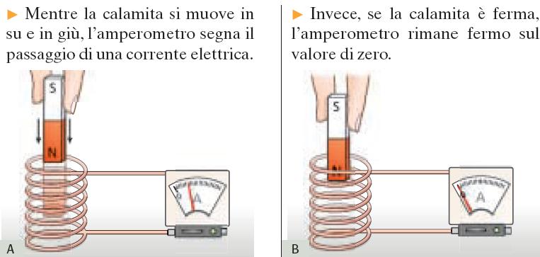 1. La corrente indotta Una corrente elettrica genera un campo magnetico.