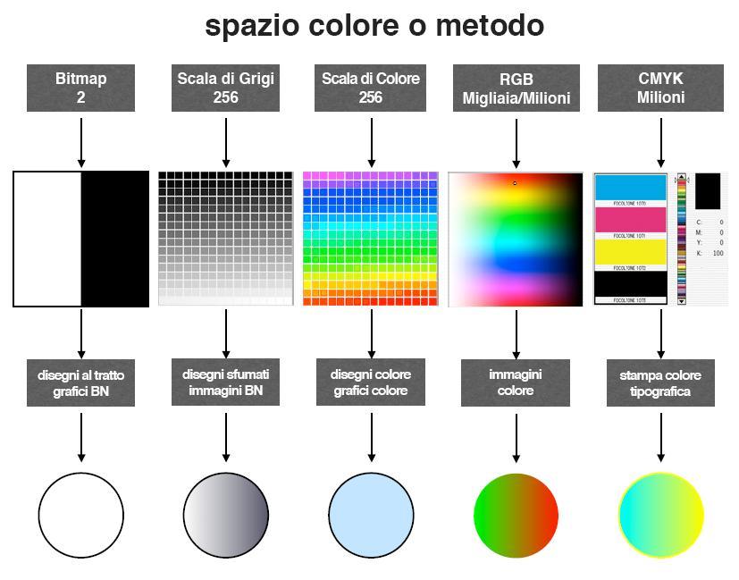 Altre caratteristiche molto importanti delle immagini digitali sono lo spazio colore e il formato. Entrambe influenzano la qualità e il peso di un immagine.