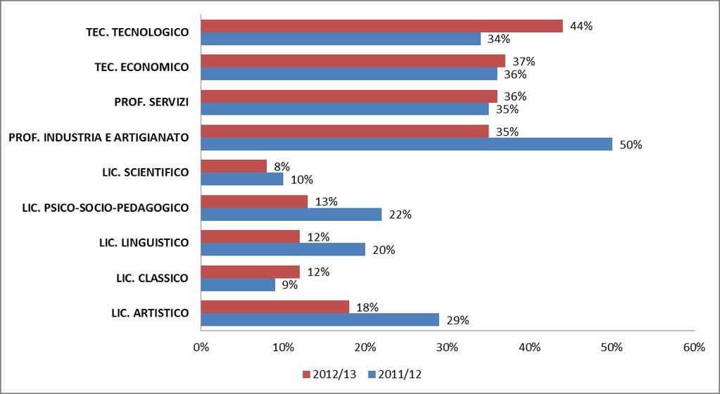 ESITI OCCUPAZIONALI DIPLOMATI ISTITUTI SECONDARI DI SECONDO GRADO IL TASSO DI