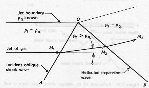 ,-+,-+ La schematizzazione riportata sopra illustra l intersezione di un onda d urto obliqua con un contorno libero, quale potrebbe essere un getto di gas La pressione statica al contorno del getto è