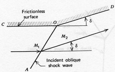 ,-+ /+ L onda d urto incidente AO devia il flusso dell angolo di deflessione verso l onda La pressione statica a valle dell onda aumenta All intersezione dell onda d urto con la parete nell angolo O,