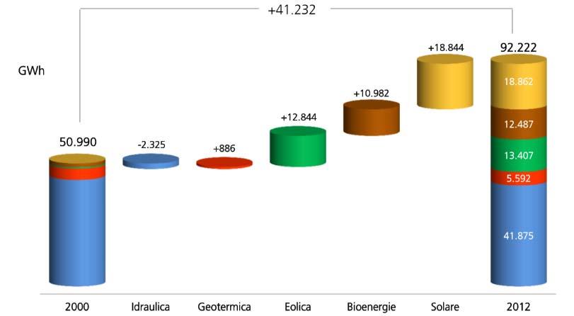 Produzione elettrica italiana da FER