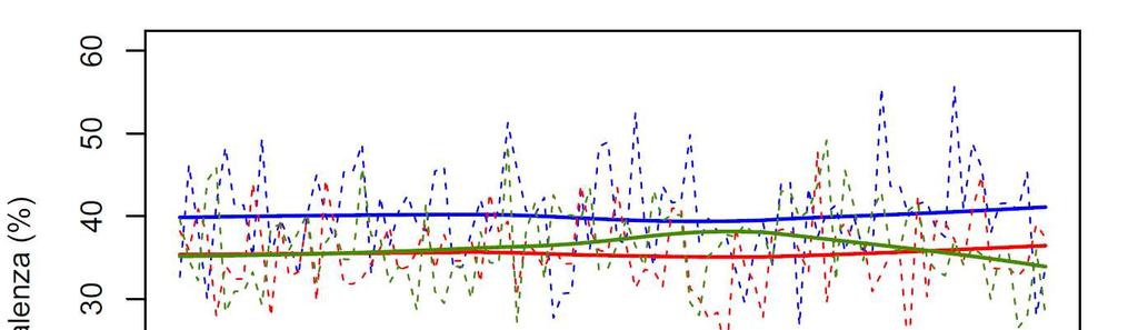 Attivi fisicamente (18-69 anni) Secondo i dati PASSI, considerando sia l attività fisica del tempo libero sia quella effettuata al lavoro, la percentuale di 18-69enni attivi in - è più alta tra le