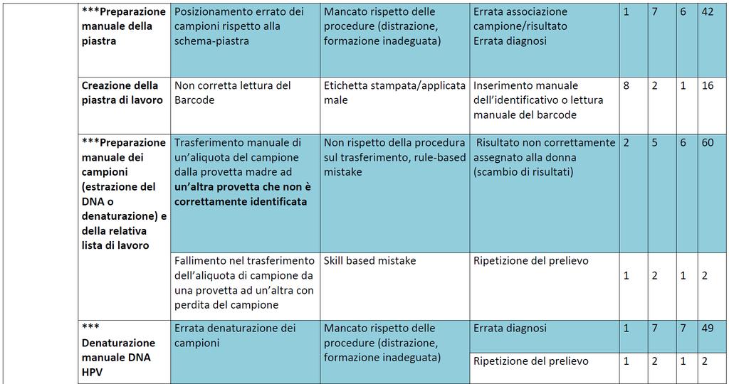 Tabella analisi FMECA Fase analitica Le operazioni di laboratorio