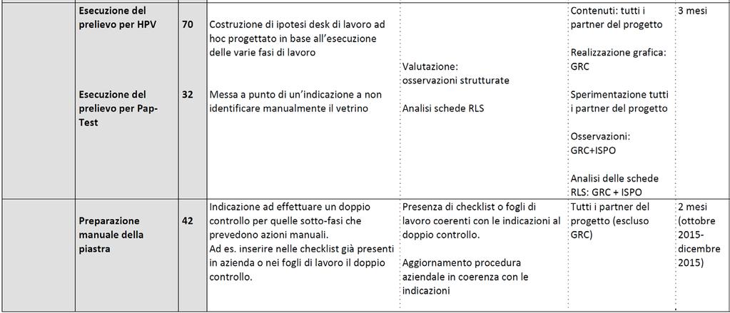 Risultati Azioni