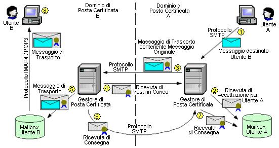 particolarmente utile in tutte quelle fattispecie di servizio che includono la PEC come strumento di trasporto a supporto di una forte automazione dei flussi di comunicazione.