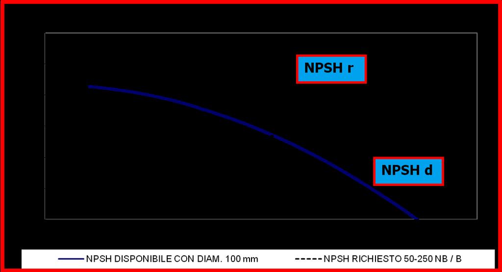 g = accelerazione di gravità 9,81 m/sec² La prima osservazione da fare è che l NPSH è una funzione della portata Q.