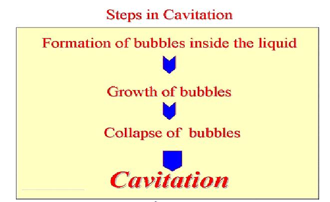 La cavitazione vaporosa consiste, come suggerisce il nome stesso, nella formazione di cavità di vapore in seno ad un liquido, quando localmente la pressione raggiunge un valore critico, ovvero quando