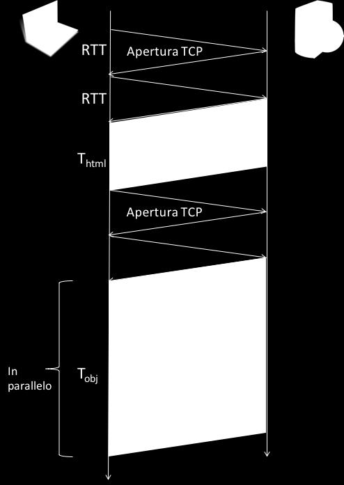 b) Nel secondo caso si ha il seguente schema temporale: Il tempo di trasferimento della pagina HTML è uguale al precedente perché la situazione rimane invariata T C2D6 = 4 [s] Il rate effettivo con