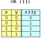 Tabelle di verità Nell applicare l algebra di Boole ai circuiti elettronici si sostituisce spesso il valore v con