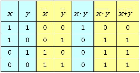 Gli operatori AND, OR, NOT godono di due importanti proprietà, note come teoremi di De Morgan: che si possono dimostrare per esaustione, ossia scrivendo le tavole