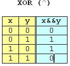 Dato che produce il risultato 1 quando collega due variabili con valori di verità diversi, XOR è detto anche operatore di anticoincidenza.