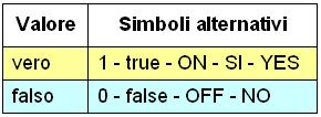 Una proposizione semplice suscettibile di assumere i due soli valori, vero o falso si dice variabile booleana o di commutazione.
