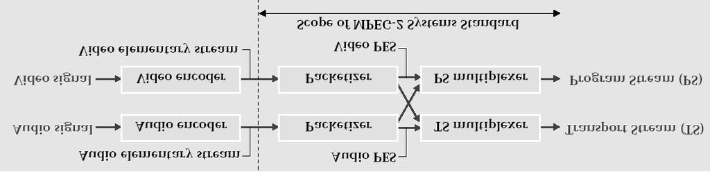 MPEG-2 Systems (2) Una volta segmentato in pacchetti viene detto Packetized Elementary Stream (PES) I PES vengono multiplati in uno stream Esistono due tipi di stream: Program Stream e Transport