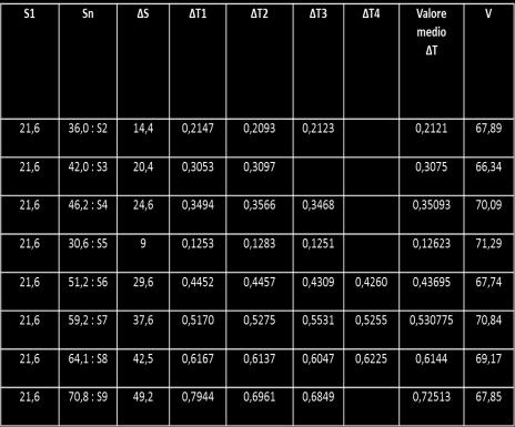 Siccome ho valori di V diversi, si calcola la media: V media = 68,9cm/sec I dati raccolti vengono inseriti in una tabella. Colonne 1 e 2: contengono le posizioni delle due fotocellule.