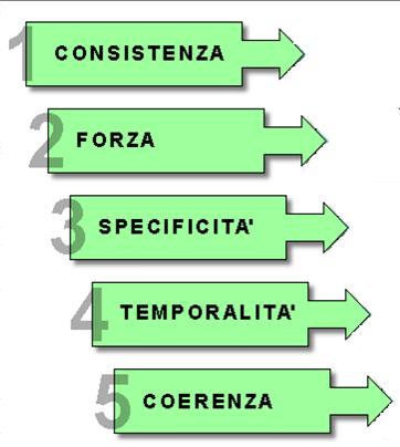 I 5 criteri di causalità (indispensabili ai fini dell accertamento di una relazione causa-effetto nel caso di agenti abiotici) Sir Austin Bradford Hill (1965) - fumo/uomo/tumore polmone L