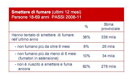 DAL RAPPORTO PASSI In Emilia-Romagna il 38% dei fumatori ha dichiarato di aver provato a smettere di fumare negli ultimi 12 mesi: tra questi l 8% è riuscito nel tentativo in quanto ha smesso