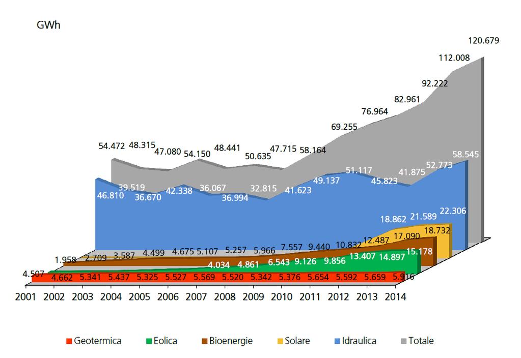 Produzione rinnovabile italiana Trend Idro e altre FER Ma ancora oggi l