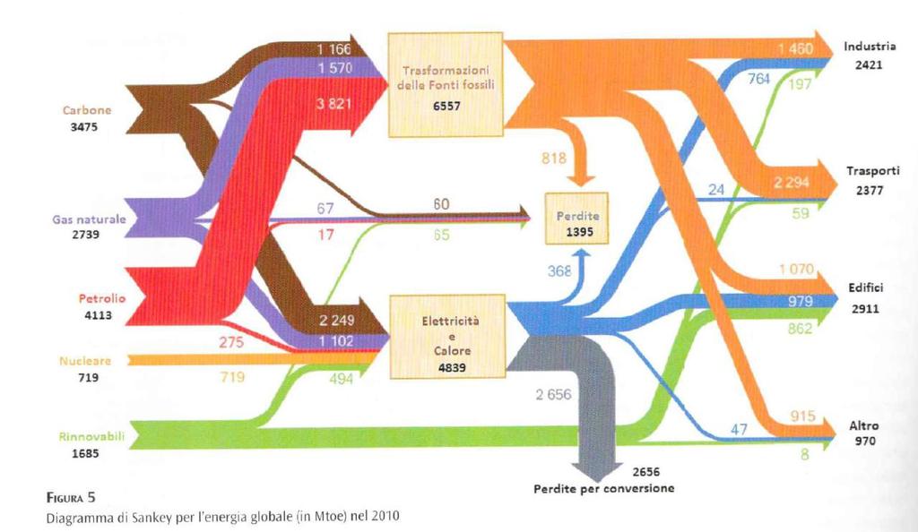 Struttura del sistema energetico globale Fonte: M.