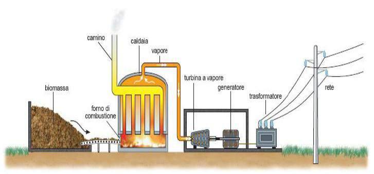 Impianti a biomasse VANTAGGI - utilizzo di rifiuti di altri processi di trasformazione e produzione come materia primaria - ricadute economiche ed occupazionali: incentivazione nella manutenzione di