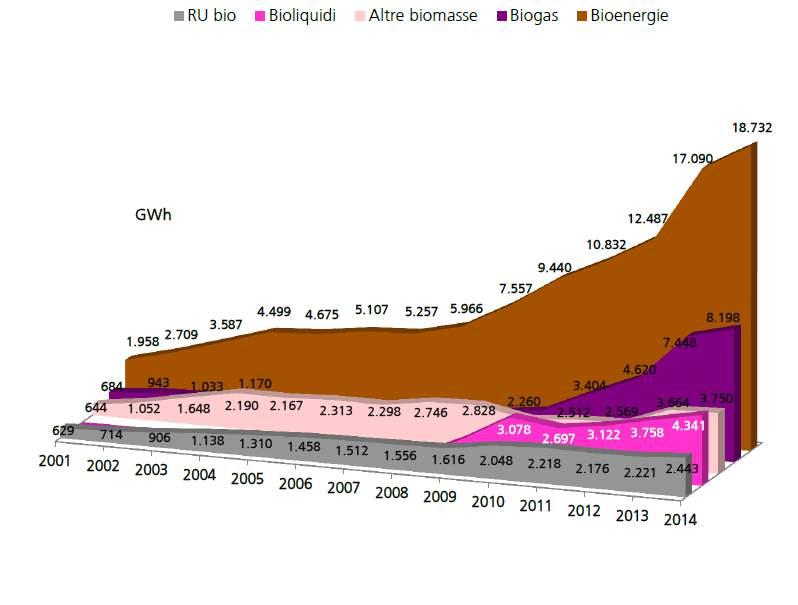 Situazione a livello regionale e provinciale Distribuzione