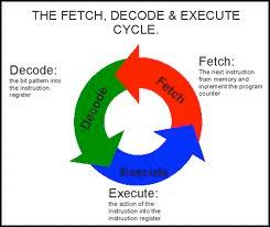 Esecuzione delle istruzioni Ciclo Fetch-Decode-Execute Prendi l istruzione corrente dalla memoria e mettila nel registro istruzioni (IR) [Fetch] Incrementa il program counter (PC) in modo che