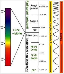 Spettro Elettromagnetico Lo Spettro Elettromagnetico è una distribuzione monodimensionale continua della energia elettromagnetica ordinata per lunghezze d onda, λ, crescenti.