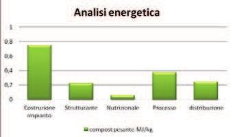 Figura 9. Analisi energetica dei processi su kg di compost pesante prodotto. richiedere maggiori quantitativi di energia in tutti e due i casi.