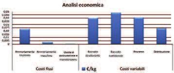 L analisi economica delle differenti fasi (fig. 10 e 11) evidenzia i minori costi di scarico del materiale nutrizionale per ottenere il compost pesante rispetto a quello leggero.