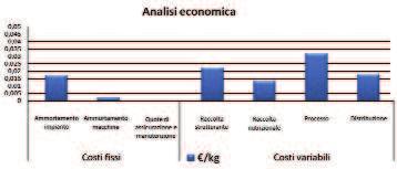 Figura 11. Analisi dei costi per processi su kg di compost pesante prodotto.