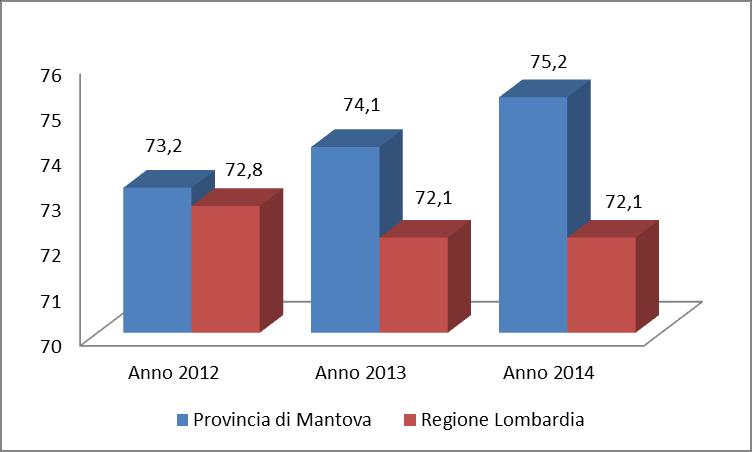 Genere femminile: per il genere femminile il tasso di occupazione provinciale è in calo, passa infatti dal 54,8% del 2012 al 54,4% del 2014, il valore più basso si registra comunque nell anno 2013