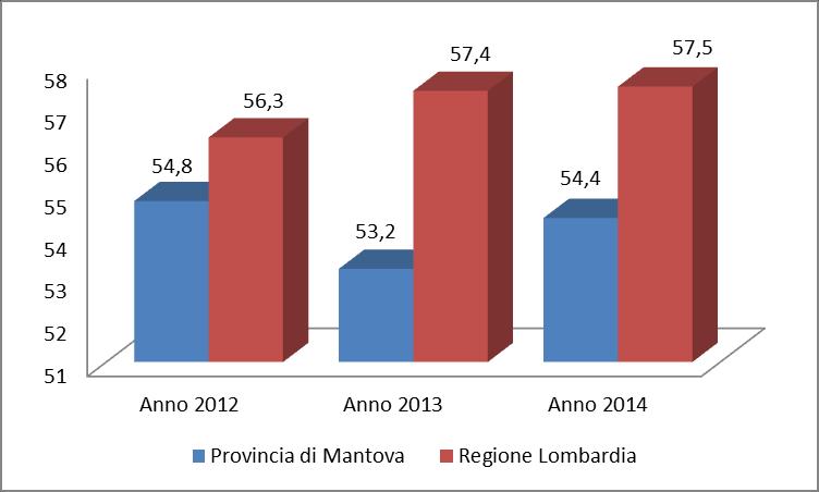 Al contrario del genere maschile, il tasso di occupazione provinciale associato al genere femminile risulta inferiore al tasso regionale, che mostra un costante aumento dal 2012 al 2014 (+1,6%).