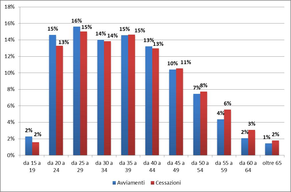 Figura 5 - Avviamenti e Cessazioni per classe di età, Anno 2014 Un ultima variabile di carattere demografico è la cittadinanza, che mostra con un valore percentuale del 70% avviamenti per soggetti