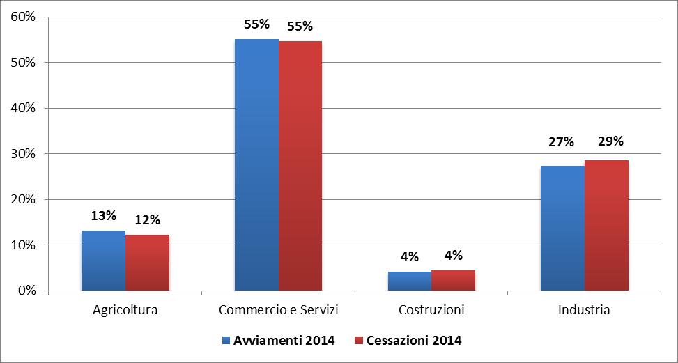 Avviamenti e Cessazioni per settore di attività economica Dall analisi dell articolazione di avviamenti e cessazioni per settore di attività economica si può osservare la prevalenza dei primi per il