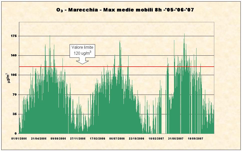 Ozono - Anno 27 Nella tabella successiva (Tab. 4.2.5.2) vengono riportati alcuni parametri statistici relativi ai dati rilevati durante il 27 in entrambe le stazioni. Tab 4.2.5.2 - O 3.