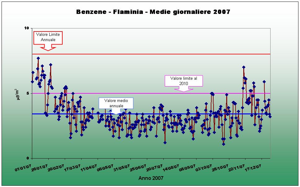 Fig. 4.2.6.2 C 6 H 6. Andamento delle medie giornaliere, valore medio annuale e limiti previsti per il 27 e al 21 Benzene Giorno tipo Nelle figure seguenti (Figg. 4.2.6.3-4) vengono riportati graficamente i dati relativi agli andamenti delle concentrazioni medie orarie del giorno tipo.