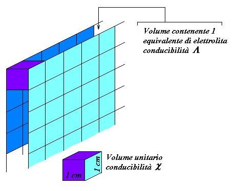 Conducibilità Equivalente La conducibilità equivalente è la conducibilità misurata tra due elettrodi tra i quali vi è un volume