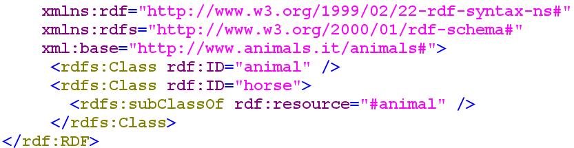 Esempio Abbreviato RDFS Class è sotto classe della classe rdf:resource.