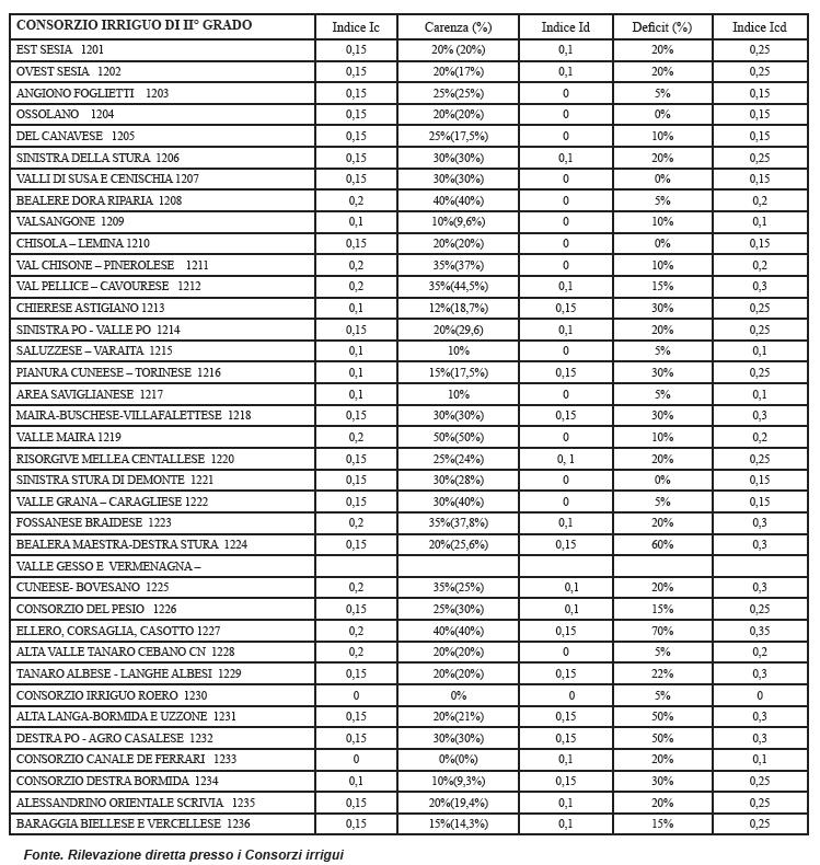 Capitolo 3 - Descrizione dell attività svolta Tabella 15. Carenza idrica per uso irriguo, indice Ic=[0/0,1/0,15/0,2]. Deficit idrico per uso irriguo, indice Id=[0/0,1/0,15].