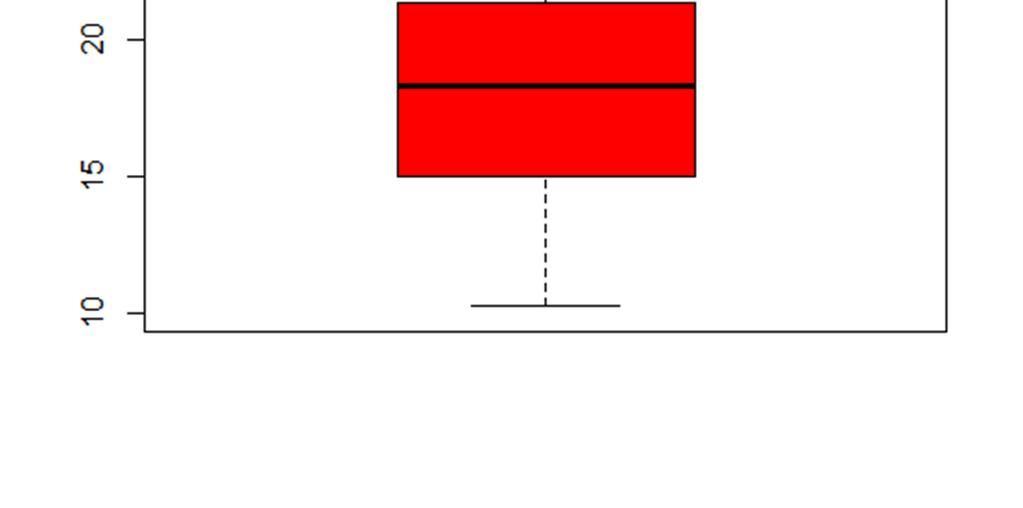 Esempio: Box-plot 10.3; 12.9; 12.9; 13.5; 13.7; 14.0; 14.2; 15.0; 15.4; 15.7; 16.6; 17.
