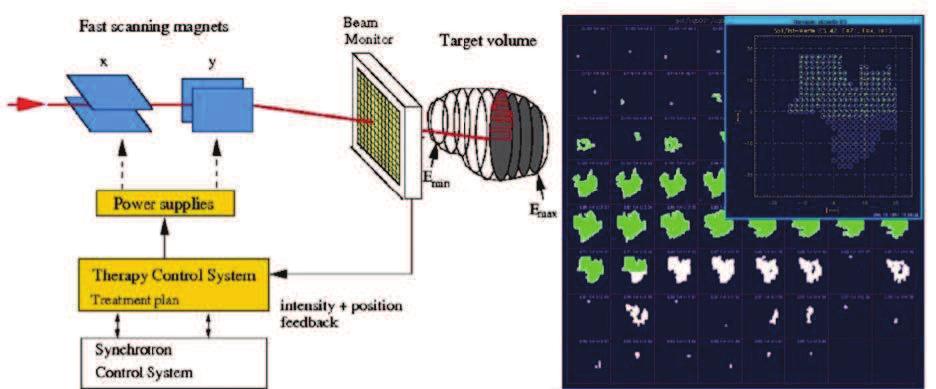 CAPITOLO 1. ADROTERAPIA 40 Figura 1.24: Schematizzazione del sistema di active scanning che era in utilizzo presso il GSI di Dramstadt ("era" in quanto tale centro non tratta più pazienti dal 2009).