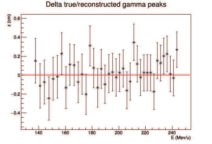 CAPITOLO 4. ANALISI DEI DATI 84 Figura 4.3: A sinistra: differenza tra la posizione dei picchi di Bragg e dei picchi dei gamma previsti in funzione dell energia.