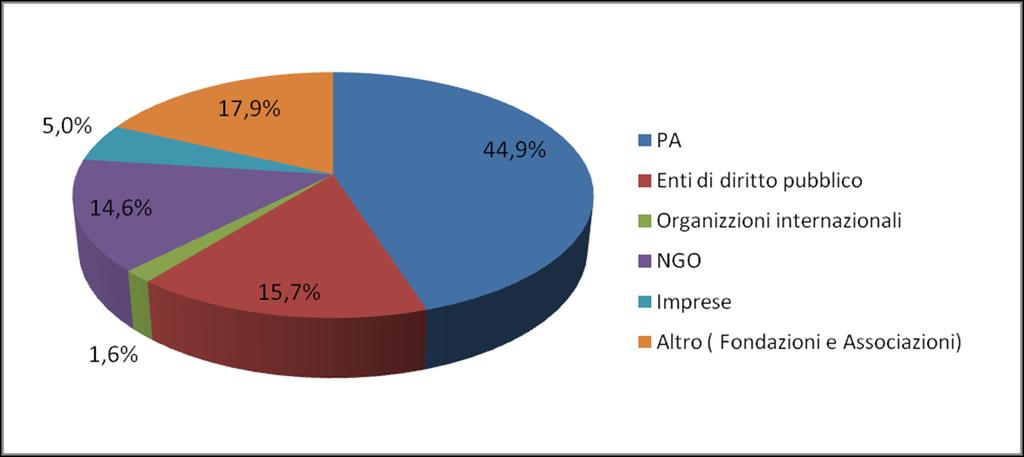 I 31 progetti ammessi al