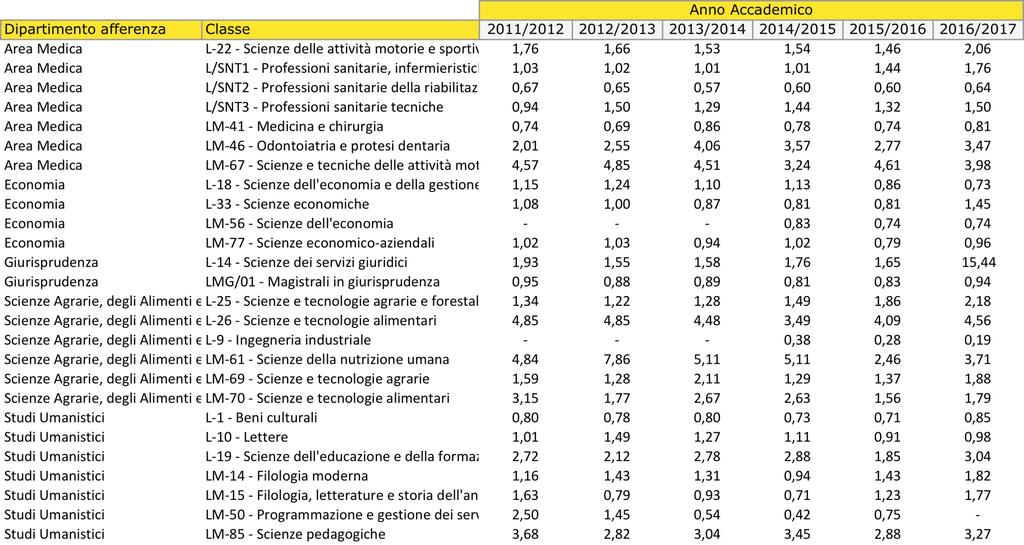 Quota di mercato in termini % degli iscritti al primo anno