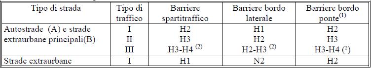Metodologia adottata Secondo quanto riportato al D.M. 2367/2004, le categorie di contenimento delle barriere sono state stabilite in riferimento a quanto indicato alla tabella riportata nell'articolo 6.