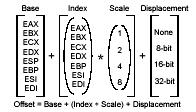 Modalità di indirizzamento dati Modo Diretto (registro) Reg. Addressing Register Indirect Base + offset (8 32bit) Base + scale*offset Base + scale*offset + displacement Descrizione Indirizz.