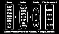 No ESP e EBP No ESP e EBP No ESP e EBP Codice MIPS add $s0,$s1,$0 lw $s0, 0($s1) lw $s0, 100($s1) Codice IA-32 move eax, ebx move eax, [ebx] move eax, array[100] move eax, [esi*4] move eax, [esi*4 +