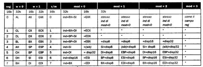 Codifica istruzioni campi reg e w Campo reg: la sua interpretazione dipende da w: w=0 registri a 8 bit w=1 registri a 16 o 32 bit dipende dall architettura campo reg 0 w=0 8 bit AL w=1 16 bit 32 bit