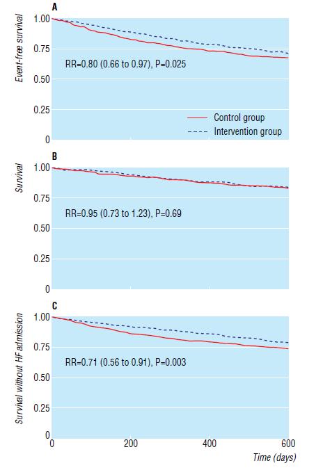 Con quali modalità Randomised trial of telephone intervention in chronic heart failure: DIAL trial 51 centres in Argentina 1518 outpatients stable chronic heart failure Event free survival Telephone