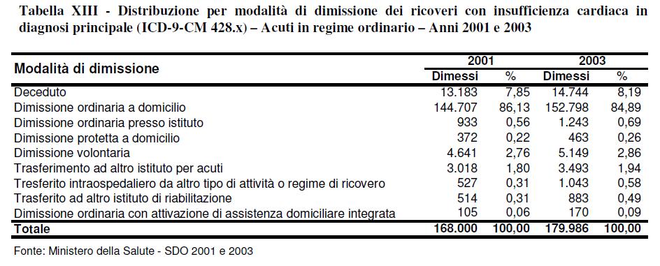 Chi deve fare il follow-up MORTALITA OSPEDALIERA ASL 250.